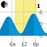 Tiger Point tide chart for Tuesday, November 1, 2022