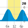 Tiger Point tide chart for Sunday, November 20, 2022