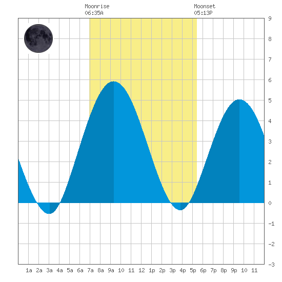 Tiger Point tide chart for Wednesday, November 23, 2022