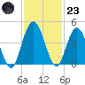 Tiger Point tide chart for Wednesday, November 23, 2022
