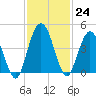 Tiger Point tide chart for Thursday, November 24, 2022