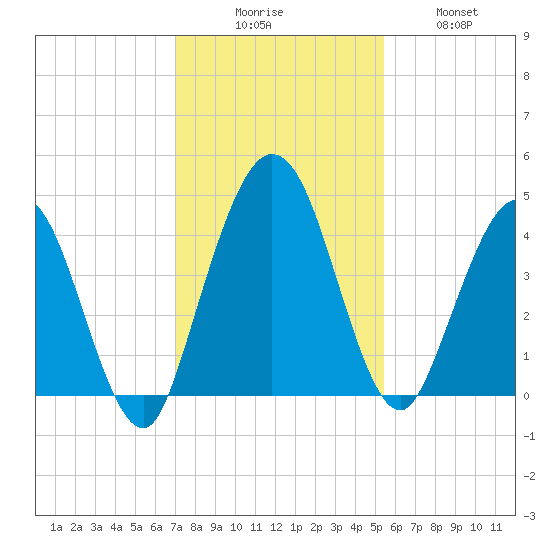 Tiger Point tide chart for Saturday, November 26, 2022