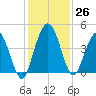 Tiger Point tide chart for Saturday, November 26, 2022