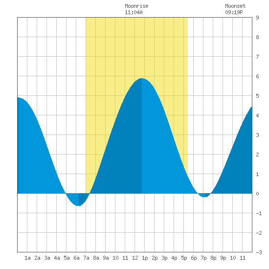 Tiger Point tide chart for Sunday, November 27, 2022
