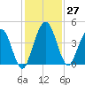 Tiger Point tide chart for Sunday, November 27, 2022