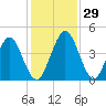 Tiger Point tide chart for Tuesday, November 29, 2022