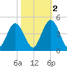 Tiger Point tide chart for Wednesday, November 2, 2022
