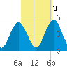 Tiger Point tide chart for Thursday, November 3, 2022