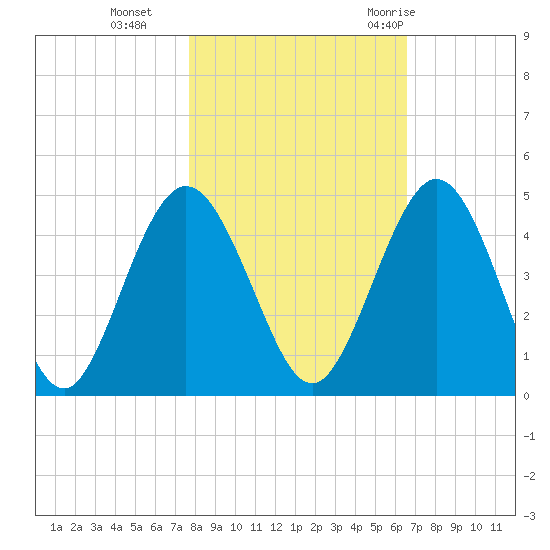 Tiger Point tide chart for Friday, November 4, 2022
