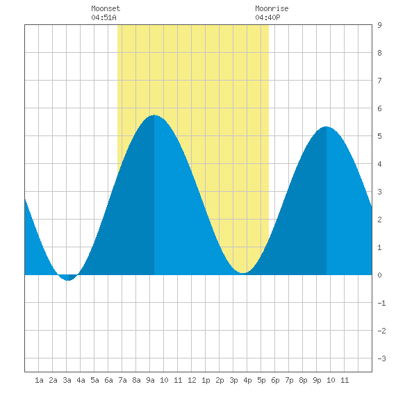 Tiger Point tide chart for Sunday, November 6, 2022