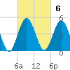 Tiger Point tide chart for Sunday, November 6, 2022
