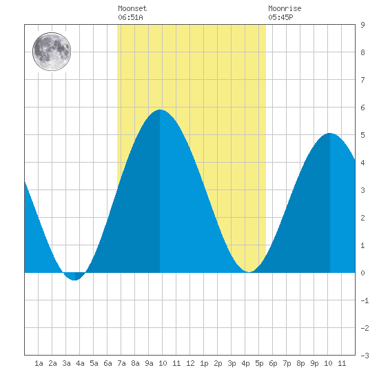 Tiger Point tide chart for Tuesday, November 8, 2022