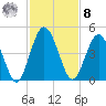 Tiger Point tide chart for Tuesday, November 8, 2022