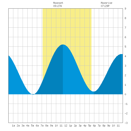 Tiger Point tide chart for Saturday, December 10, 2022