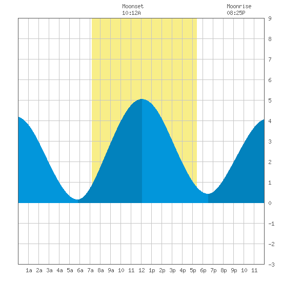 Tiger Point tide chart for Sunday, December 11, 2022