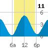 Tiger Point tide chart for Sunday, December 11, 2022