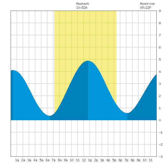 Tiger Point tide chart for Monday, December 12, 2022