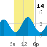 Tiger Point tide chart for Wednesday, December 14, 2022