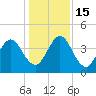 Tiger Point tide chart for Thursday, December 15, 2022