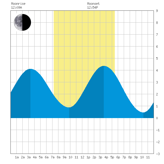 Tiger Point tide chart for Friday, December 16, 2022