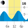 Tiger Point tide chart for Friday, December 16, 2022