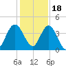 Tiger Point tide chart for Sunday, December 18, 2022