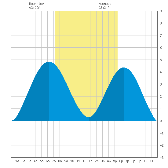 Tiger Point tide chart for Monday, December 19, 2022