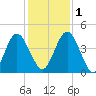 Tiger Point tide chart for Thursday, December 1, 2022