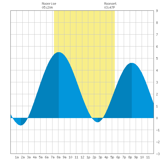 Tiger Point tide chart for Wednesday, December 21, 2022