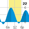 Tiger Point tide chart for Thursday, December 22, 2022