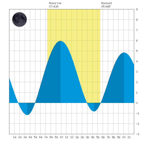Tiger Point tide chart for Friday, December 23, 2022