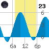 Tiger Point tide chart for Friday, December 23, 2022