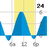 Tiger Point tide chart for Saturday, December 24, 2022