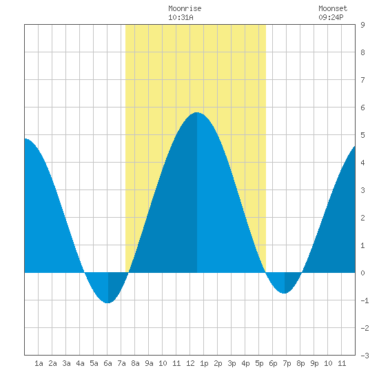 Tiger Point tide chart for Monday, December 26, 2022