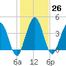 Tiger Point tide chart for Monday, December 26, 2022
