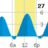 Tiger Point tide chart for Tuesday, December 27, 2022