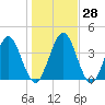 Tiger Point tide chart for Wednesday, December 28, 2022