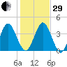Tiger Point tide chart for Thursday, December 29, 2022