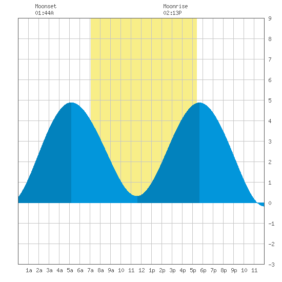 Tiger Point tide chart for Friday, December 2, 2022