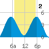 Tiger Point tide chart for Friday, December 2, 2022