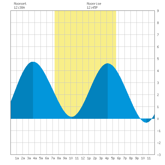 Tiger Point tide chart for Friday, December 30, 2022