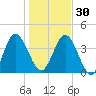 Tiger Point tide chart for Friday, December 30, 2022