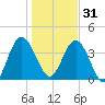 Tiger Point tide chart for Saturday, December 31, 2022