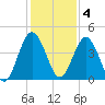 Tiger Point tide chart for Sunday, December 4, 2022