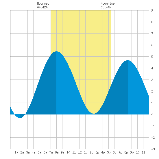 Tiger Point tide chart for Monday, December 5, 2022