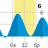 Tiger Point tide chart for Tuesday, December 6, 2022