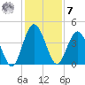 Tiger Point tide chart for Wednesday, December 7, 2022