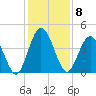 Tiger Point tide chart for Thursday, December 8, 2022