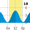 Tiger Point tide chart for Tuesday, January 10, 2023