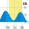 Tiger Point tide chart for Monday, January 16, 2023
